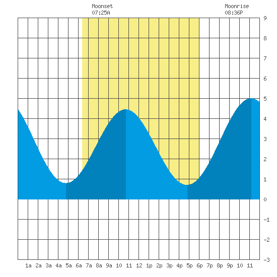 Point Conception Offshore tide chart for Thursday, March 5, 2026
