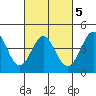 Point Conception Offshore tide chart for Thursday, March 5, 2026