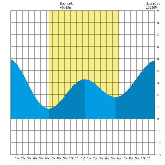 Point Conception Offshore tide chart for Saturday, March 7, 2026
