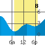 Point Conception Offshore tide chart for Sunday, March 8, 2026