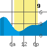 Point Conception Offshore tide chart for Monday, March 9, 2026
