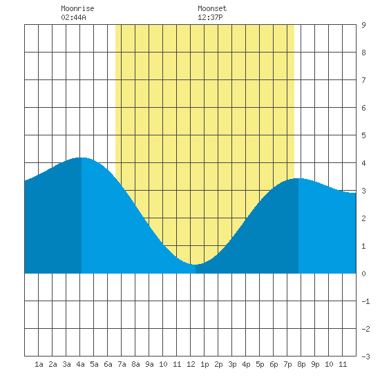 Point Conception Offshore tide chart for Friday, April 10, 2026