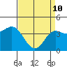 Point Conception Offshore tide chart for Friday, April 10, 2026