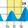 Point Conception Offshore tide chart for Thursday, April 16, 2026