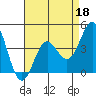 Point Conception Offshore tide chart for Saturday, April 18, 2026