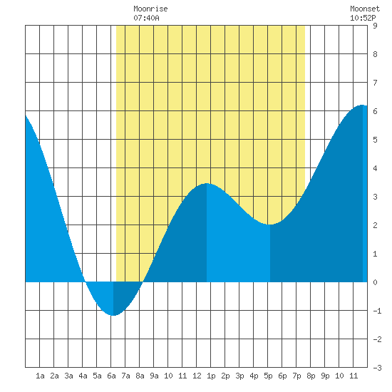 Point Conception Offshore tide chart for Sunday, April 19, 2026