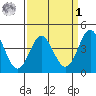 Point Conception Offshore tide chart for Wednesday, April 1, 2026