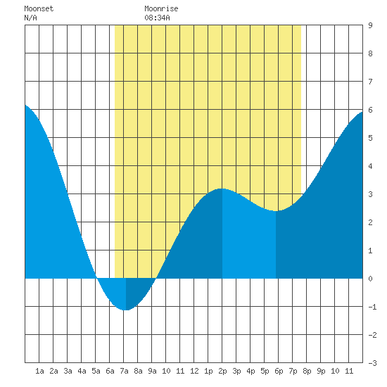 Point Conception Offshore tide chart for Monday, April 20, 2026