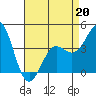 Point Conception Offshore tide chart for Monday, April 20, 2026