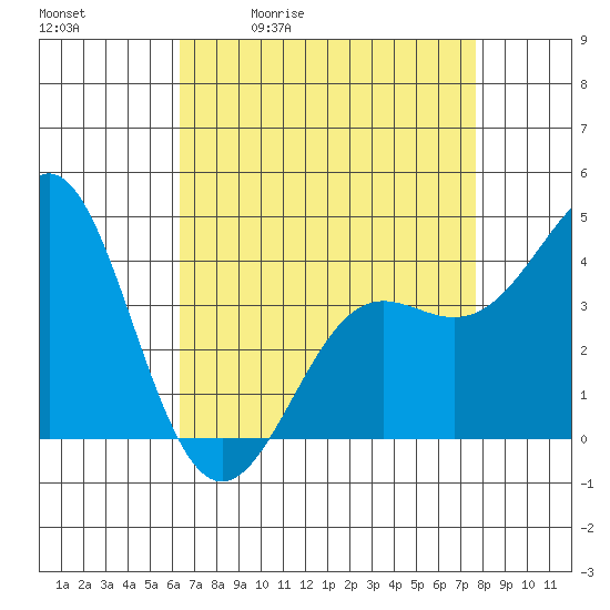 Point Conception Offshore tide chart for Tuesday, April 21, 2026