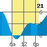 Point Conception Offshore tide chart for Tuesday, April 21, 2026