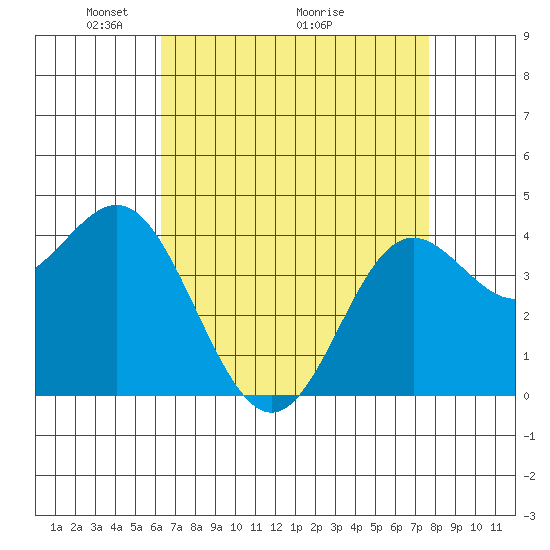 Point Conception Offshore tide chart for Friday, April 24, 2026