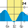 Point Conception Offshore tide chart for Friday, April 24, 2026