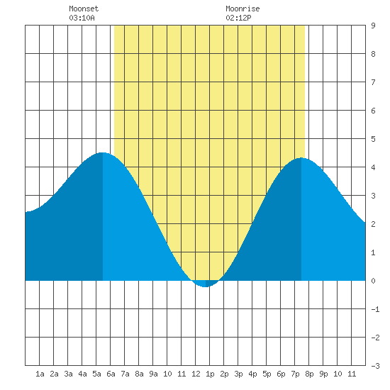 Point Conception Offshore tide chart for Saturday, April 25, 2026