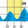 Point Conception Offshore tide chart for Tuesday, April 28, 2026