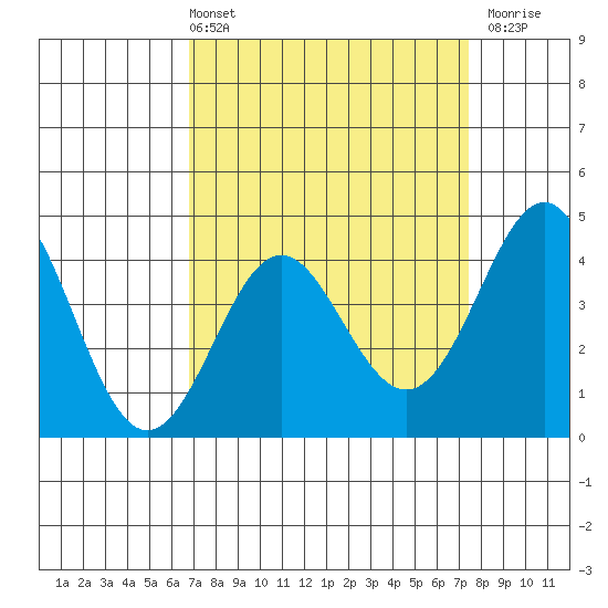 Point Conception Offshore tide chart for Thursday, April 2, 2026