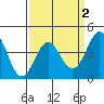 Point Conception Offshore tide chart for Thursday, April 2, 2026