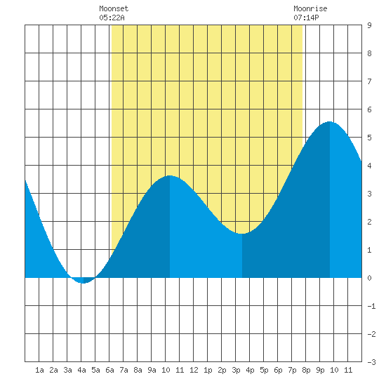 Point Conception Offshore tide chart for Thursday, April 30, 2026