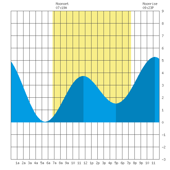 Point Conception Offshore tide chart for Friday, April 3, 2026