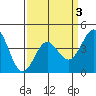 Point Conception Offshore tide chart for Friday, April 3, 2026