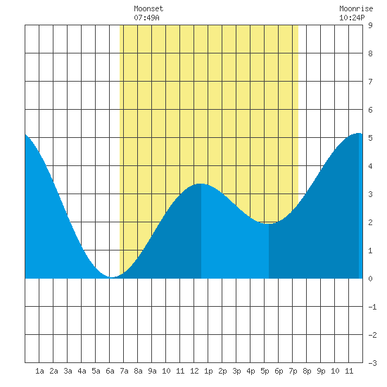 Point Conception Offshore tide chart for Saturday, April 4, 2026