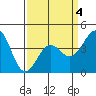 Point Conception Offshore tide chart for Saturday, April 4, 2026