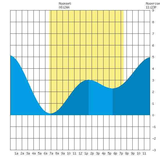 Point Conception Offshore tide chart for Sunday, April 5, 2026