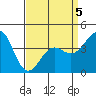 Point Conception Offshore tide chart for Sunday, April 5, 2026