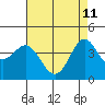 Point Conception Offshore tide chart for Monday, May 11, 2026