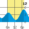 Point Conception Offshore tide chart for Tuesday, May 12, 2026