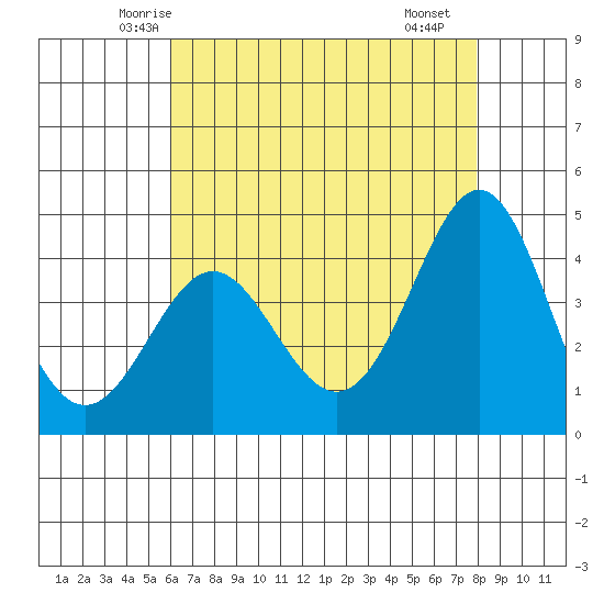 Point Conception Offshore tide chart for Wednesday, May 13, 2026