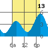 Point Conception Offshore tide chart for Wednesday, May 13, 2026