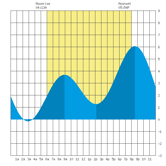 Point Conception Offshore tide chart for Thursday, May 14, 2026