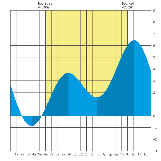 Point Conception Offshore tide chart for Friday, May 15, 2026