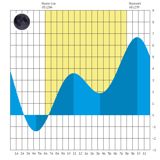 Point Conception Offshore tide chart for Saturday, May 16, 2026