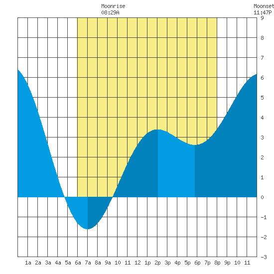 Point Conception Offshore tide chart for Tuesday, May 19, 2026