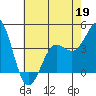 Point Conception Offshore tide chart for Tuesday, May 19, 2026