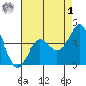 Point Conception Offshore tide chart for Friday, May 1, 2026