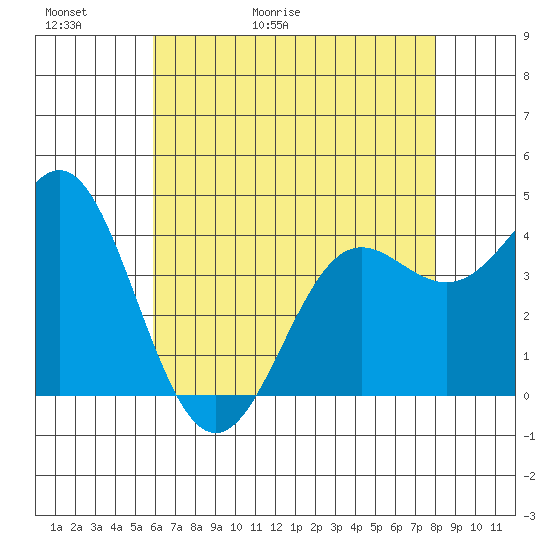 Point Conception Offshore tide chart for Thursday, May 21, 2026