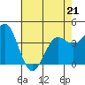 Point Conception Offshore tide chart for Thursday, May 21, 2026