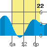 Point Conception Offshore tide chart for Friday, May 22, 2026