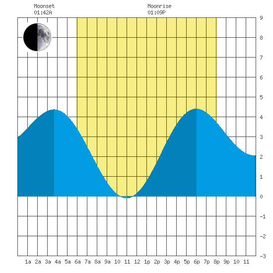 Point Conception Offshore tide chart for Saturday, May 23, 2026