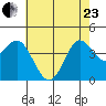 Point Conception Offshore tide chart for Saturday, May 23, 2026