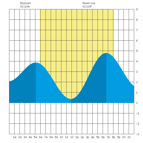 Point Conception Offshore tide chart for Sunday, May 24, 2026