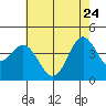 Point Conception Offshore tide chart for Sunday, May 24, 2026