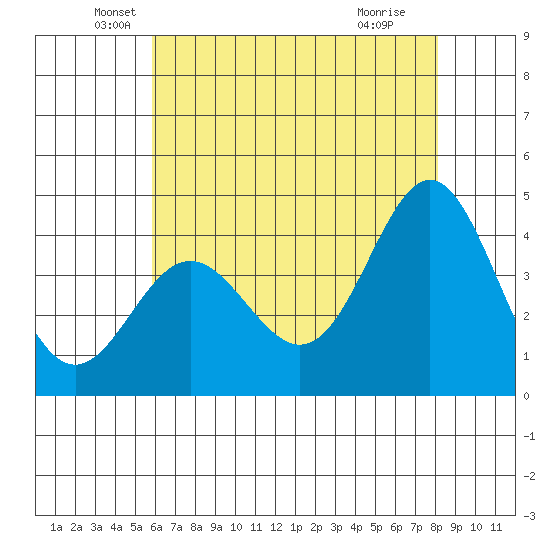 Point Conception Offshore tide chart for Tuesday, May 26, 2026
