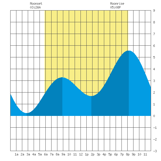 Point Conception Offshore tide chart for Wednesday, May 27, 2026