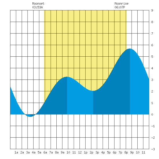 Point Conception Offshore tide chart for Thursday, May 28, 2026
