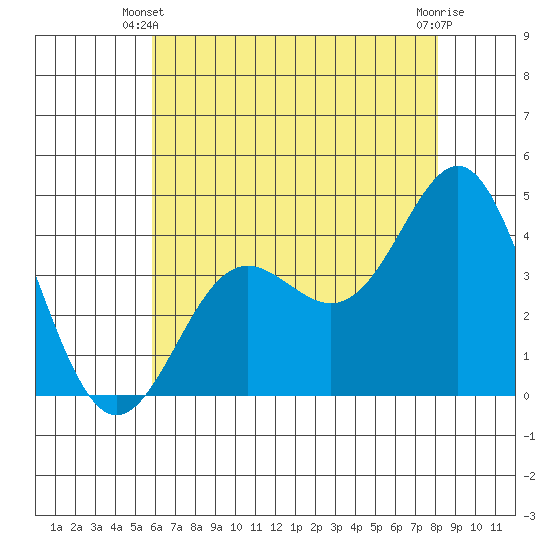 Point Conception Offshore tide chart for Friday, May 29, 2026