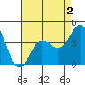 Point Conception Offshore tide chart for Saturday, May 2, 2026